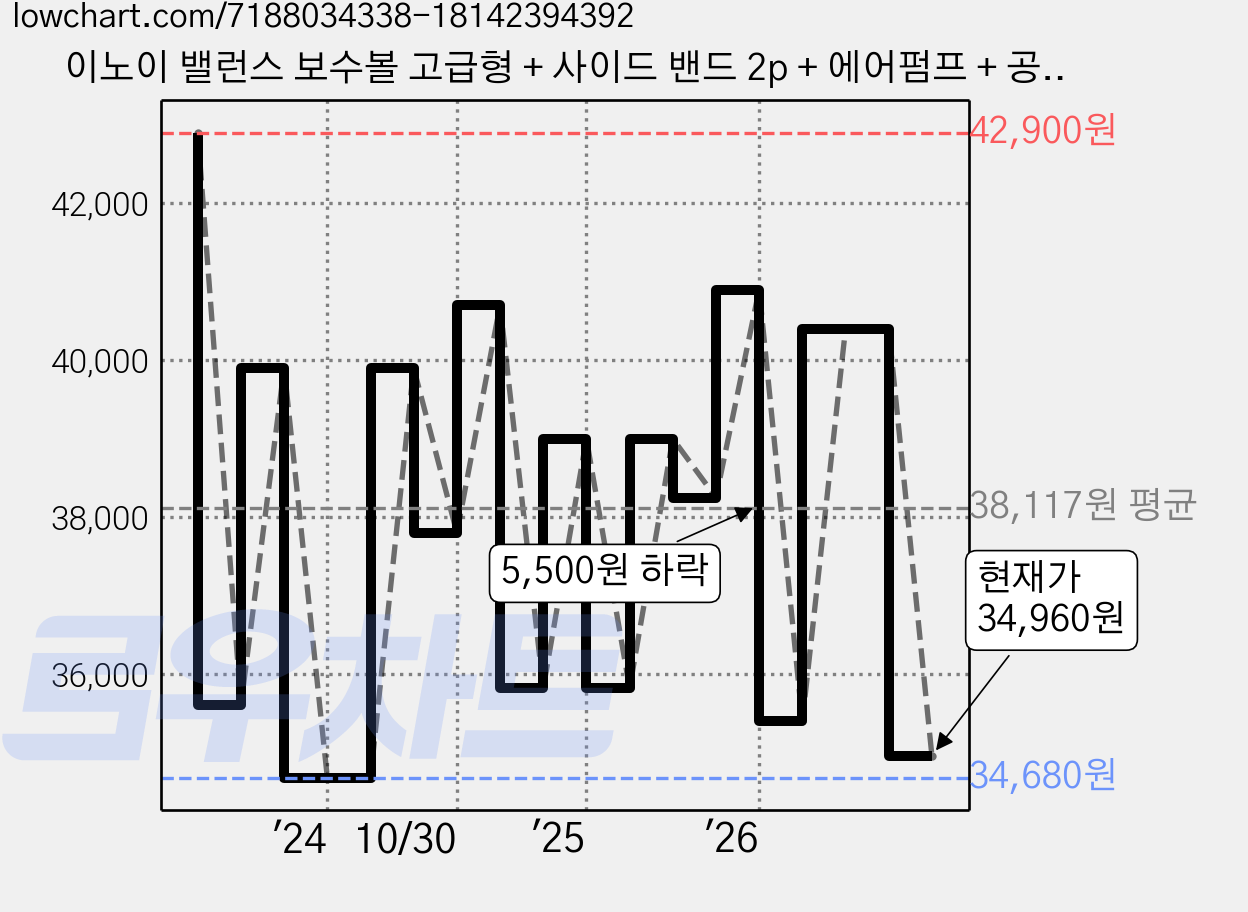 이노이 밸런스 보수볼 고급형 + 사이드 밴드 2p + 에어펌프 + 공기 마개, 퍼플 가격 변동 차트, 현재가 34,960원, 관측 최저가 34,680원