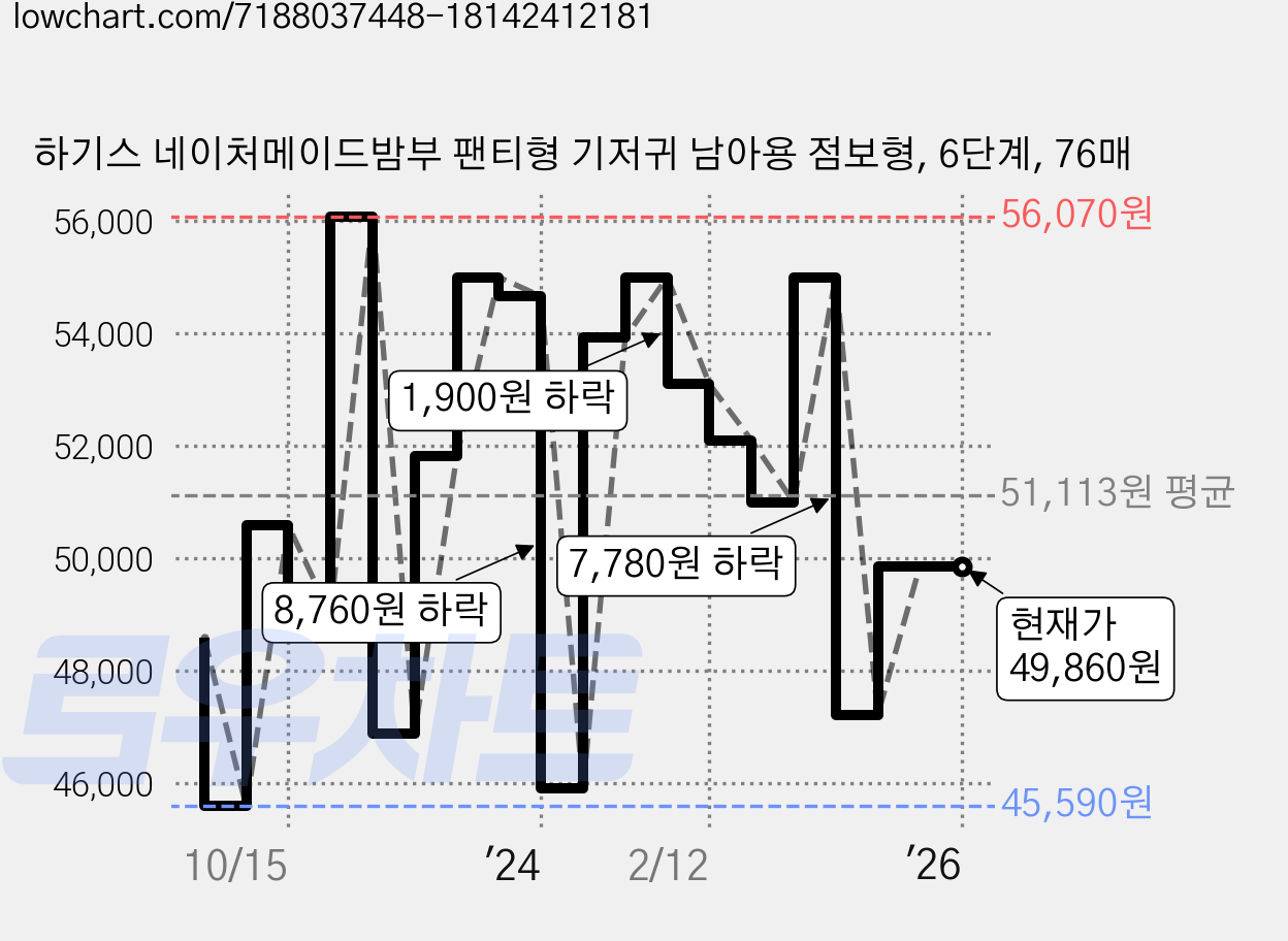 하기스 네이처메이드밤부 팬티형 기저귀 남아용 점보형, 6단계, 76매 가격 변동 차트, 현재가 49,860원, 역대최저가
