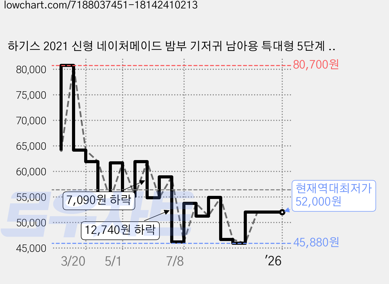 하기스 2021 신형 네이처메이드 밤부 기저귀 남아용 특대형 5단계 (11~16kg) 팬티형, 88매 가격 변동 차트, 현재가 52,000원, 역대최저가