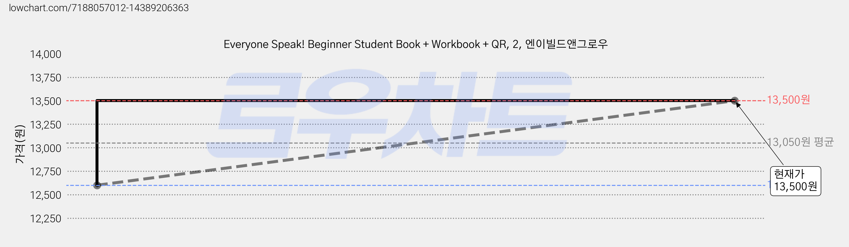 Everyone Speak! Beginner Student Book + Workbook + QR, 2, 엔이빌드앤그로우 가격 변동 차트, 현재가 13,500원, 관측 최저가 12,600원