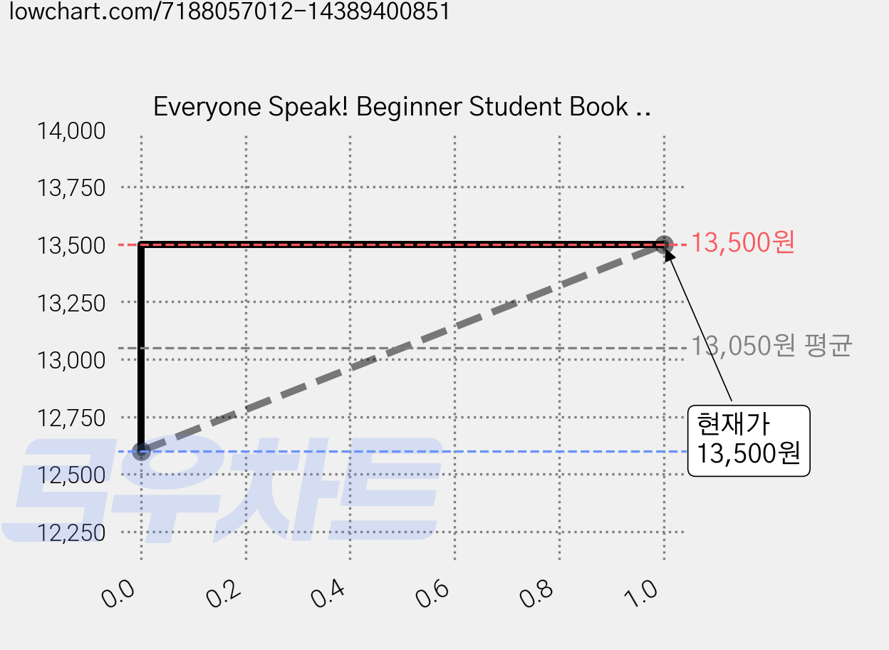 Everyone Speak! Beginner Student Book + Workbook + QR, 3, 엔이빌드앤그로우 가격 변동 차트, 현재가 13,500원, 관측 최저가 12,600원