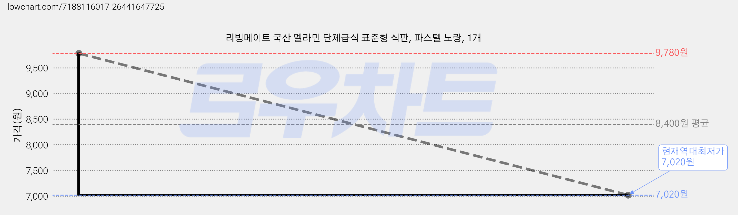 리빙메이트 국산 멜라민 단체급식 표준형 식판, 파스텔 노랑, 1개 가격 변동 차트, 현재가 7,020원, 역대최저가