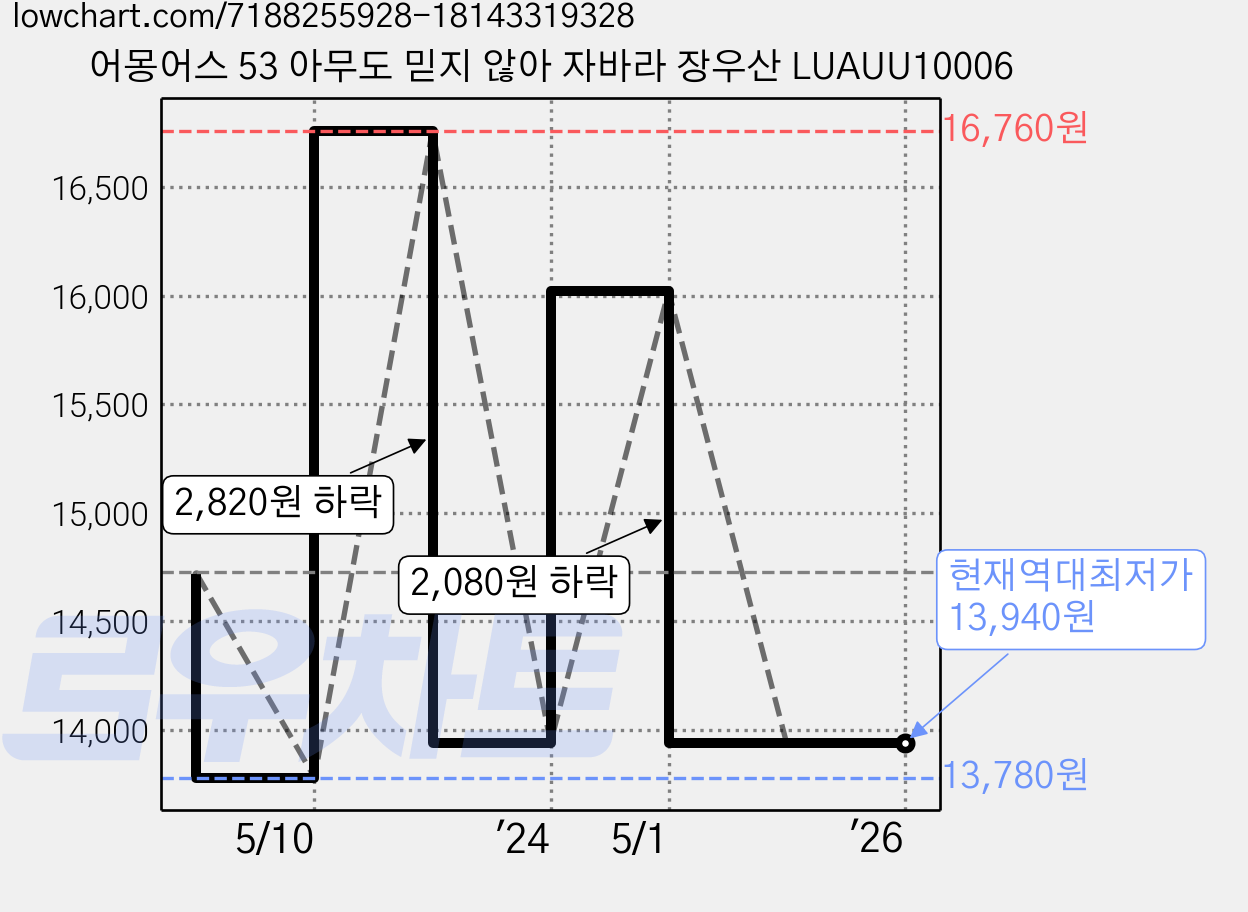 어몽어스 53 아무도 믿지 않아 자바라 장우산 LUAUU10006 가격 변동 차트, 현재가 13,940원, 역대최저가