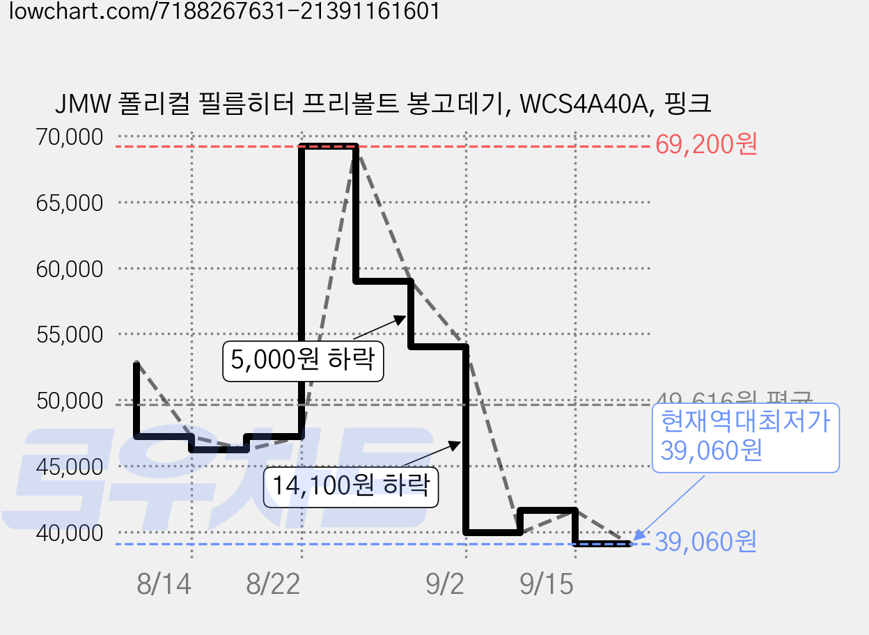 JMW 폴리컬 필름히터 프리볼트 봉고데기, WCS4A40A, 핑크 가격 변동 차트, 현재가 39,060원, 역대최저가