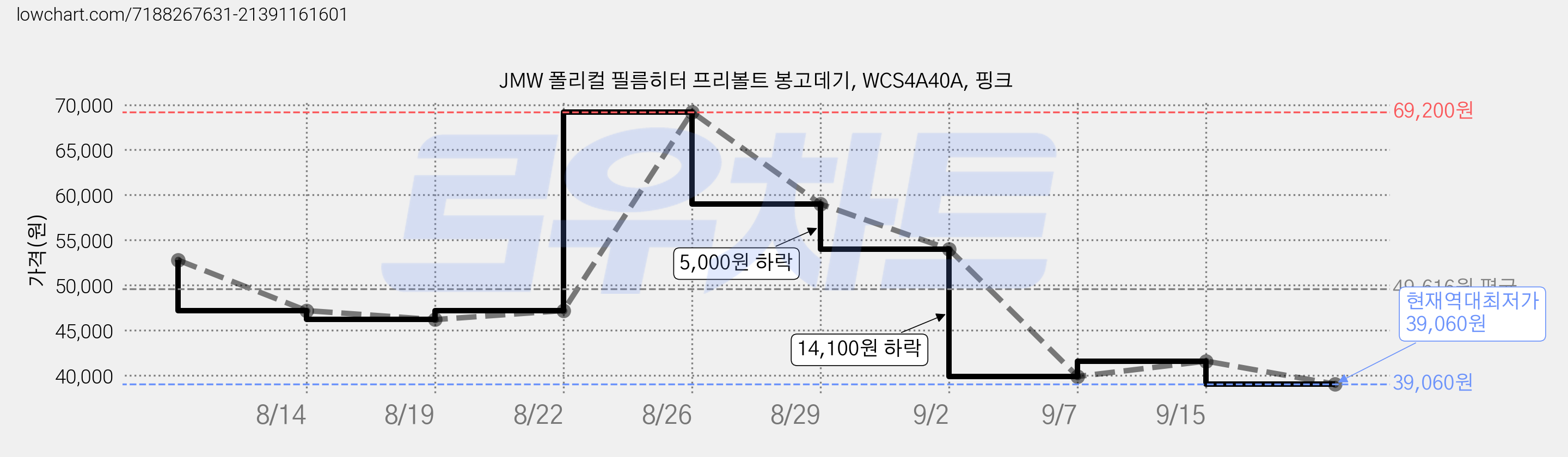 JMW 폴리컬 필름히터 프리볼트 봉고데기, WCS4A40A, 핑크 가격 변동 차트, 현재가 39,060원, 역대최저가