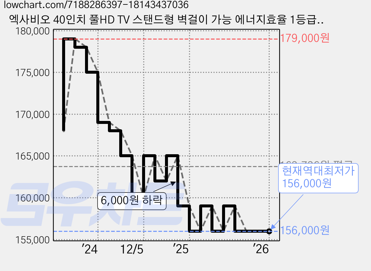 엑사비오 40인치 풀HD TV 스탠드형 벽걸이 가능 에너지효율 1등급, 고객직접설치 가격 변동 차트, 현재가 156,000원, 역대최저가