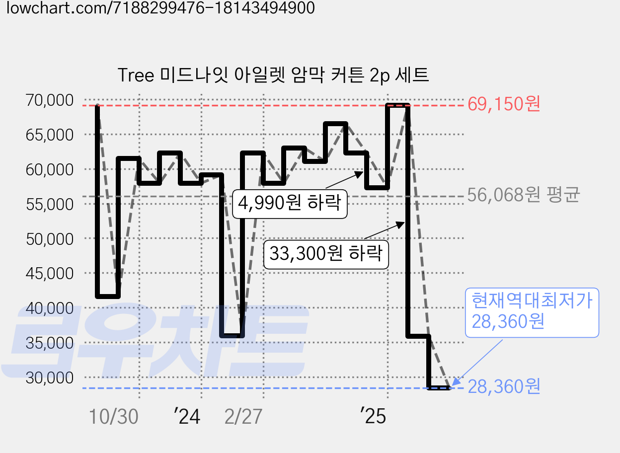 Tree 미드나잇 아일렛 암막 커튼 2p 세트 가격 변동 차트, 현재가 28,360원, 역대최저가