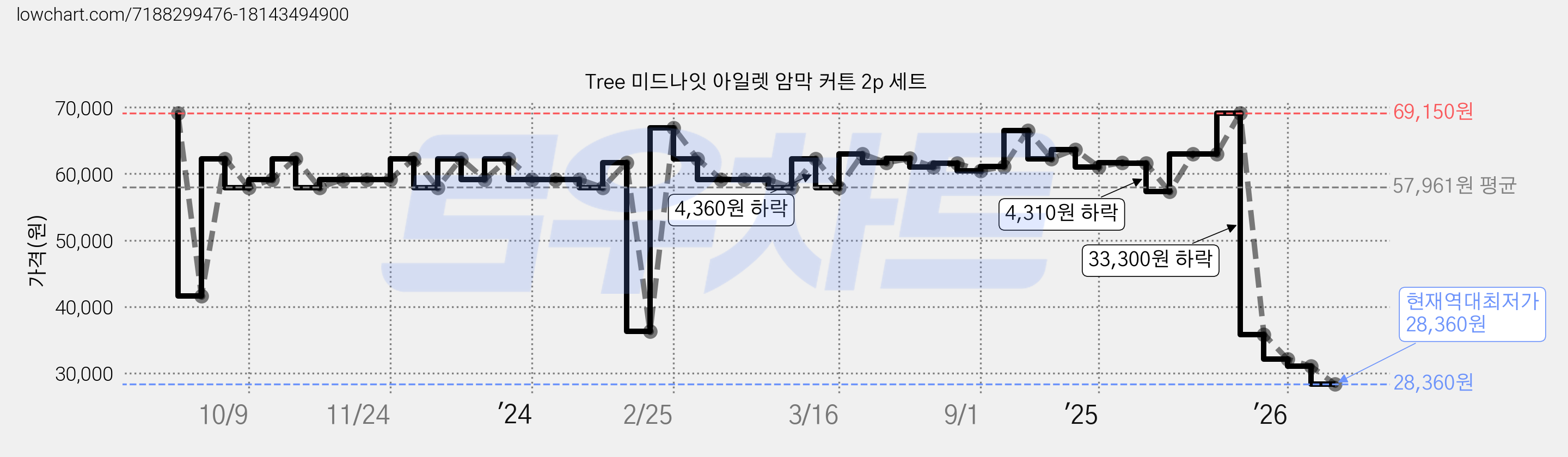 Tree 미드나잇 아일렛 암막 커튼 2p 세트 가격 변동 차트, 현재가 28,360원, 역대최저가