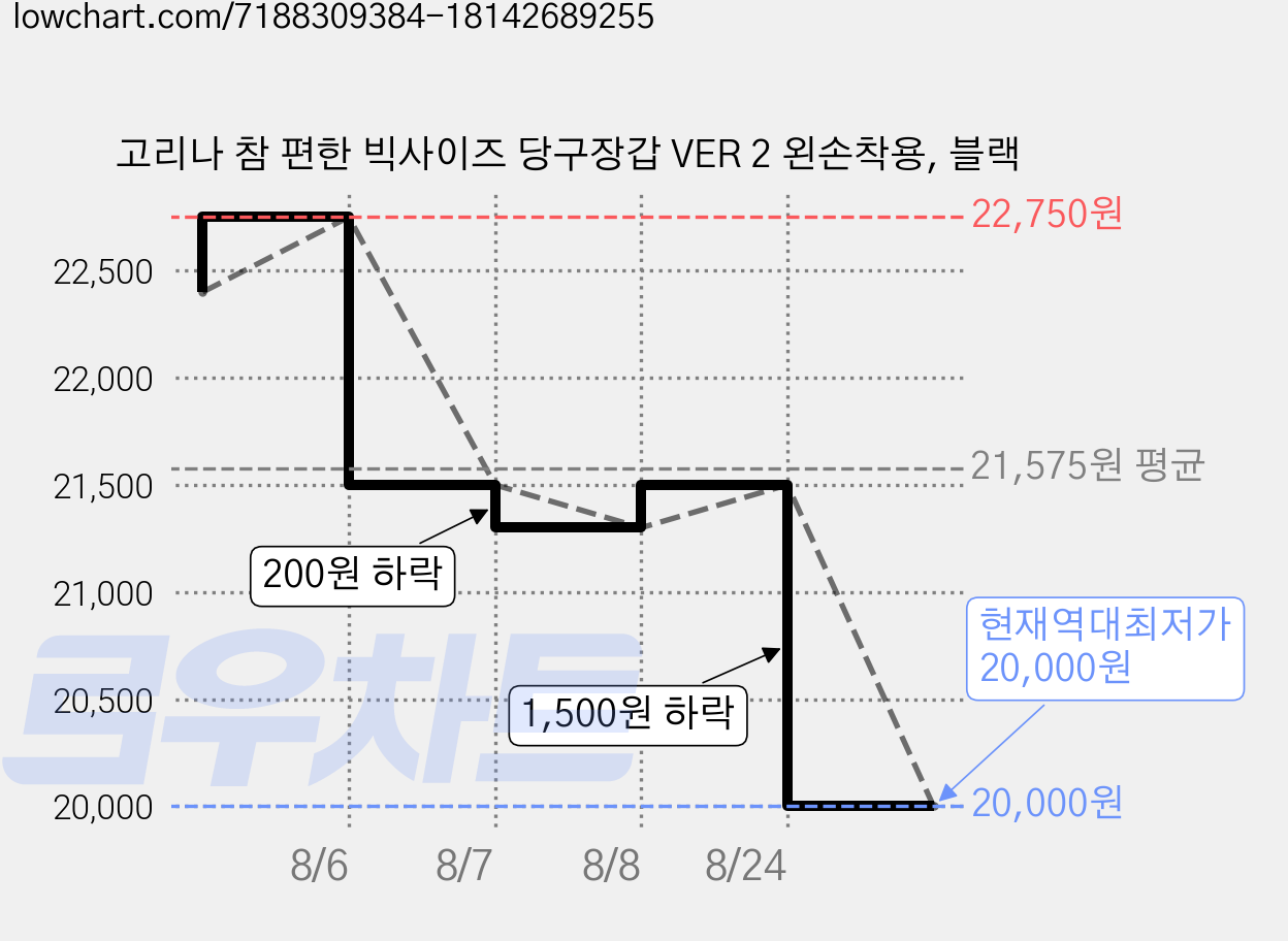 고리나 참 편한 빅사이즈 당구장갑 VER 2 왼손착용, 블랙 가격 변동 차트, 현재가 20,000원, 역대최저가