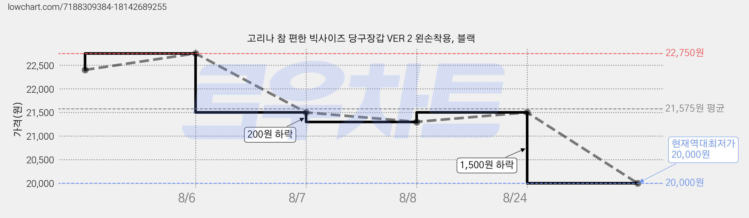 고리나 참 편한 빅사이즈 당구장갑 VER 2 왼손착용, 블랙 가격 변동 차트, 현재가 20,000원, 역대최저가