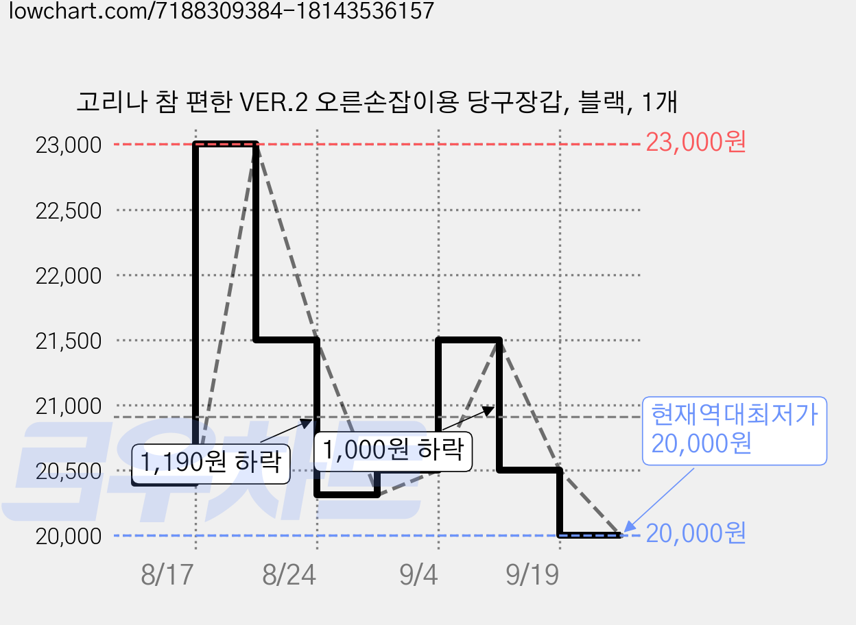 고리나 참 편한 VER.2 오른손잡이용 당구장갑, 블랙, 1개 가격 변동 차트, 현재가 20,000원, 역대최저가