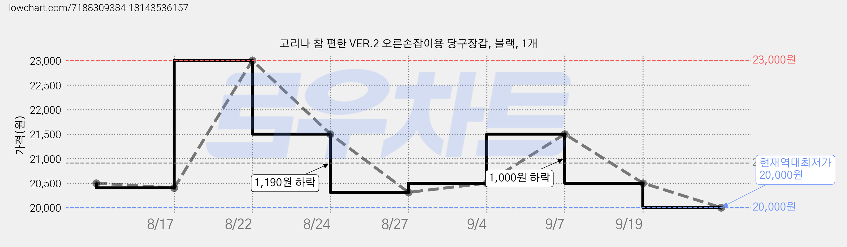 고리나 참 편한 VER.2 오른손잡이용 당구장갑, 블랙, 1개 가격 변동 차트, 현재가 20,000원, 역대최저가
