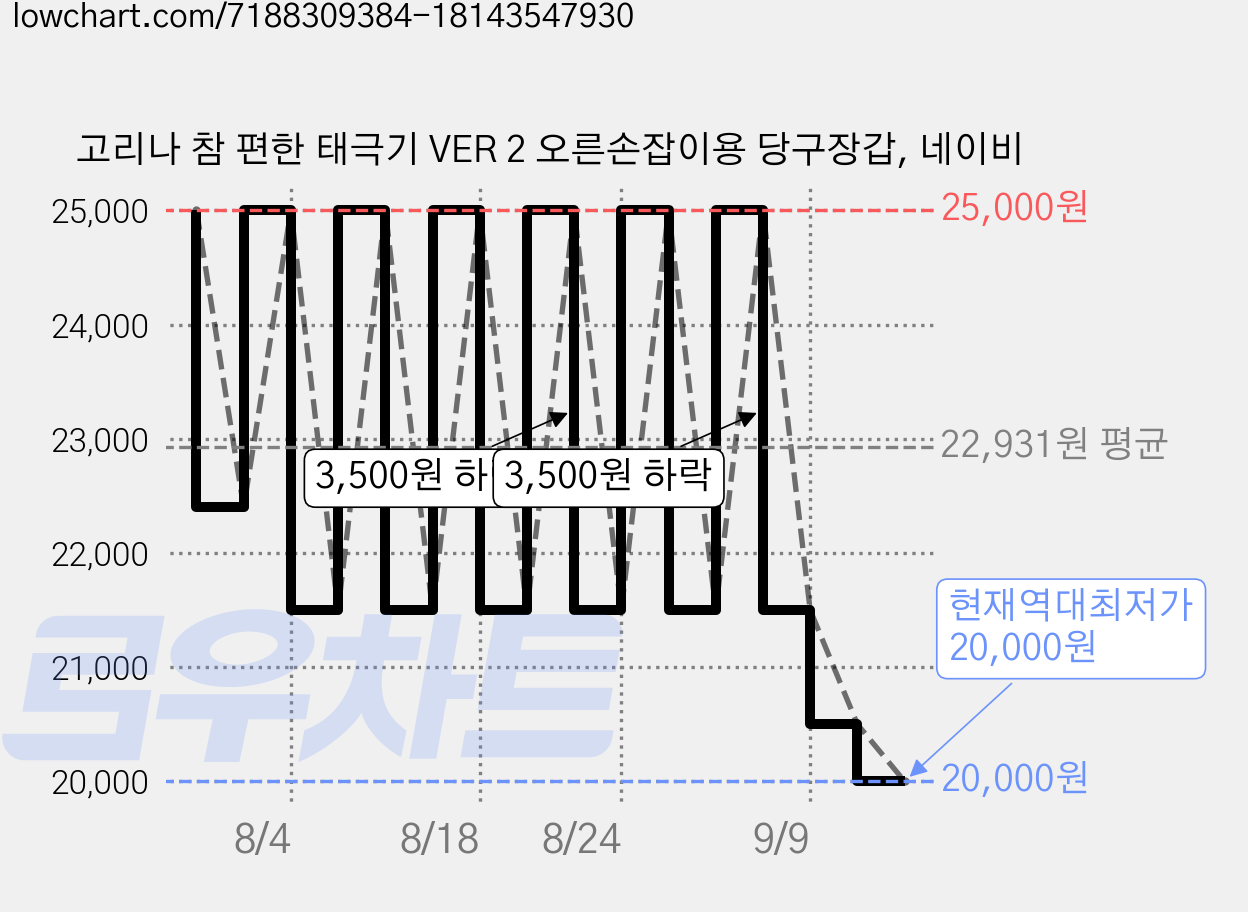 고리나 참 편한 태극기 VER 2 오른손잡이용 당구장갑, 네이비 가격 변동 차트, 현재가 20,000원, 역대최저가
