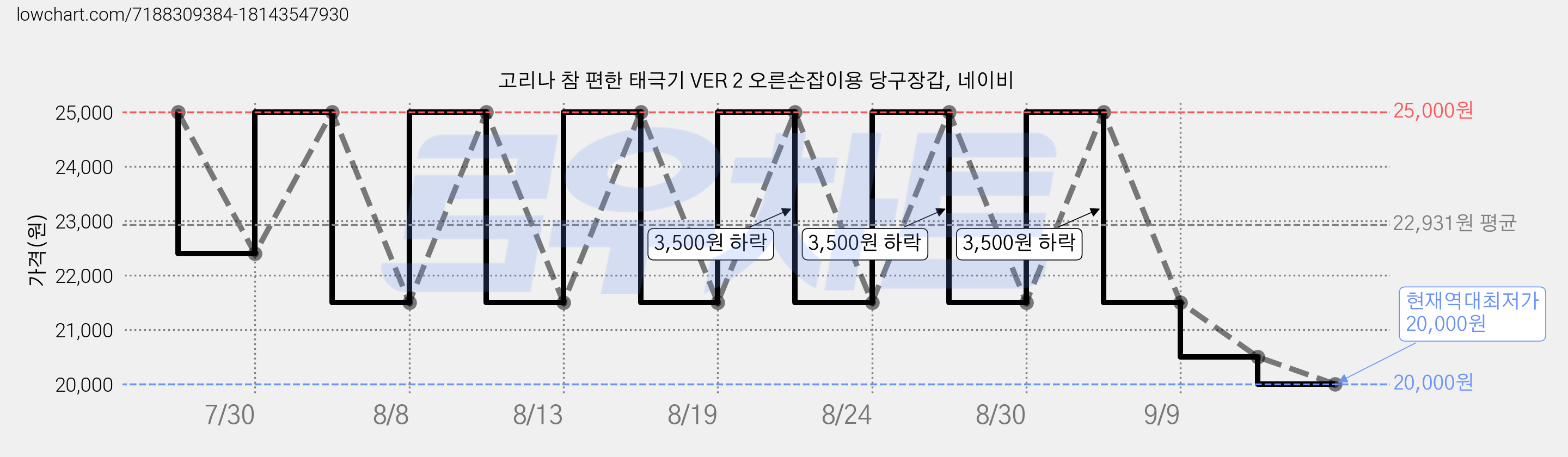 고리나 참 편한 태극기 VER 2 오른손잡이용 당구장갑, 네이비 가격 변동 차트, 현재가 20,000원, 역대최저가