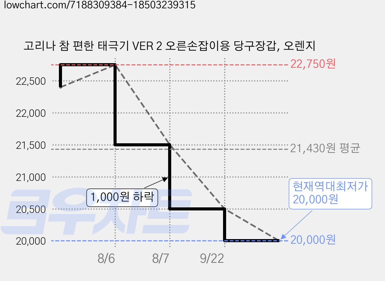 고리나 참 편한 태극기 VER 2 오른손잡이용 당구장갑, 오렌지 가격 변동 차트, 현재가 20,000원, 역대최저가