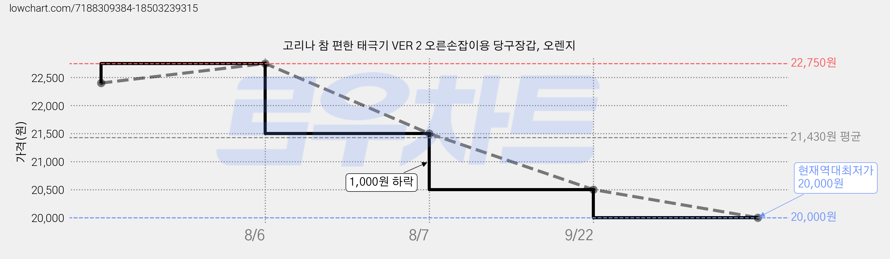 고리나 참 편한 태극기 VER 2 오른손잡이용 당구장갑, 오렌지 가격 변동 차트, 현재가 20,000원, 역대최저가