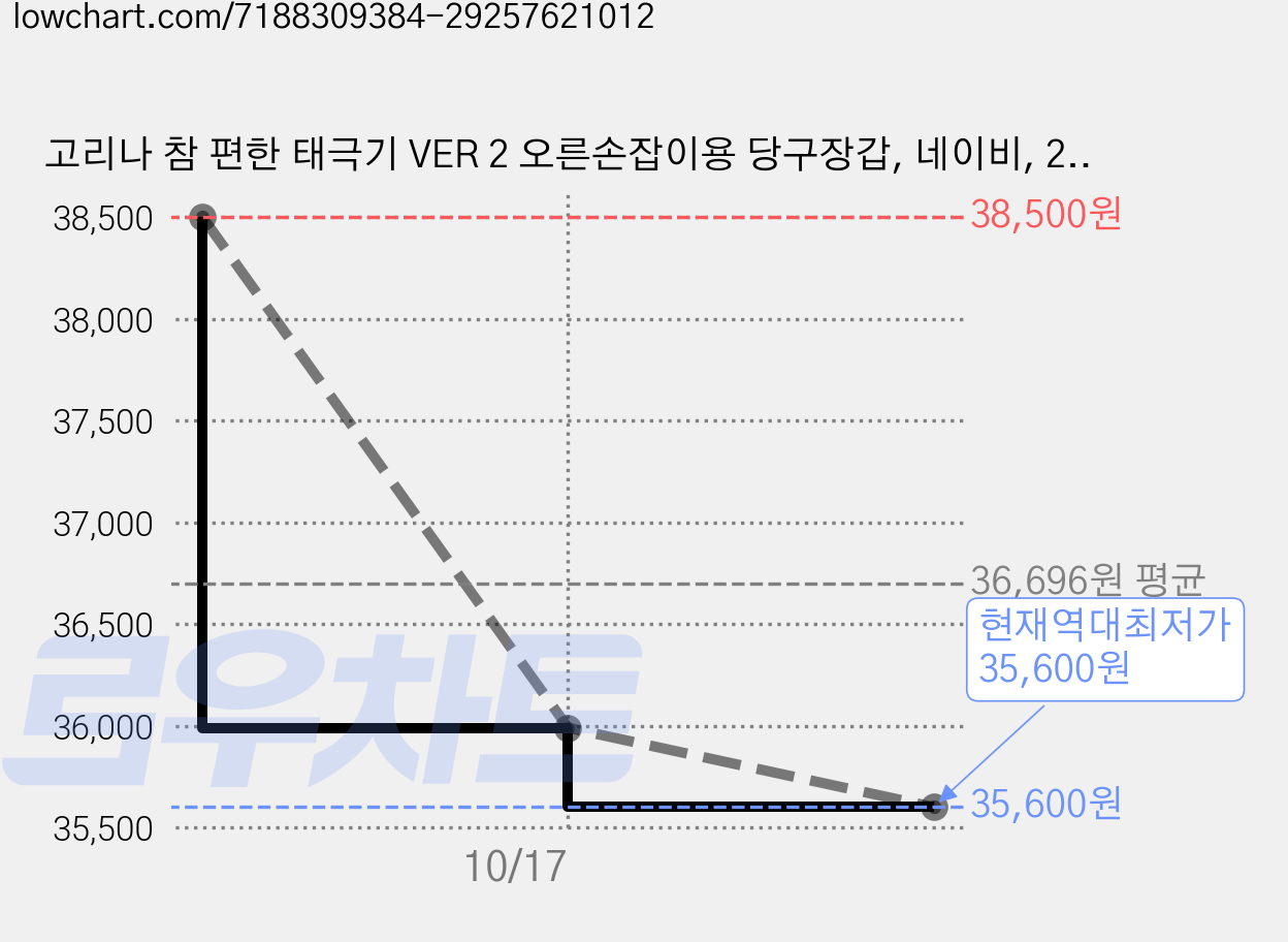 고리나 참 편한 태극기 VER 2 오른손잡이용 당구장갑, 네이비, 2개 가격 변동 차트, 현재가 35,600원, 역대최저가