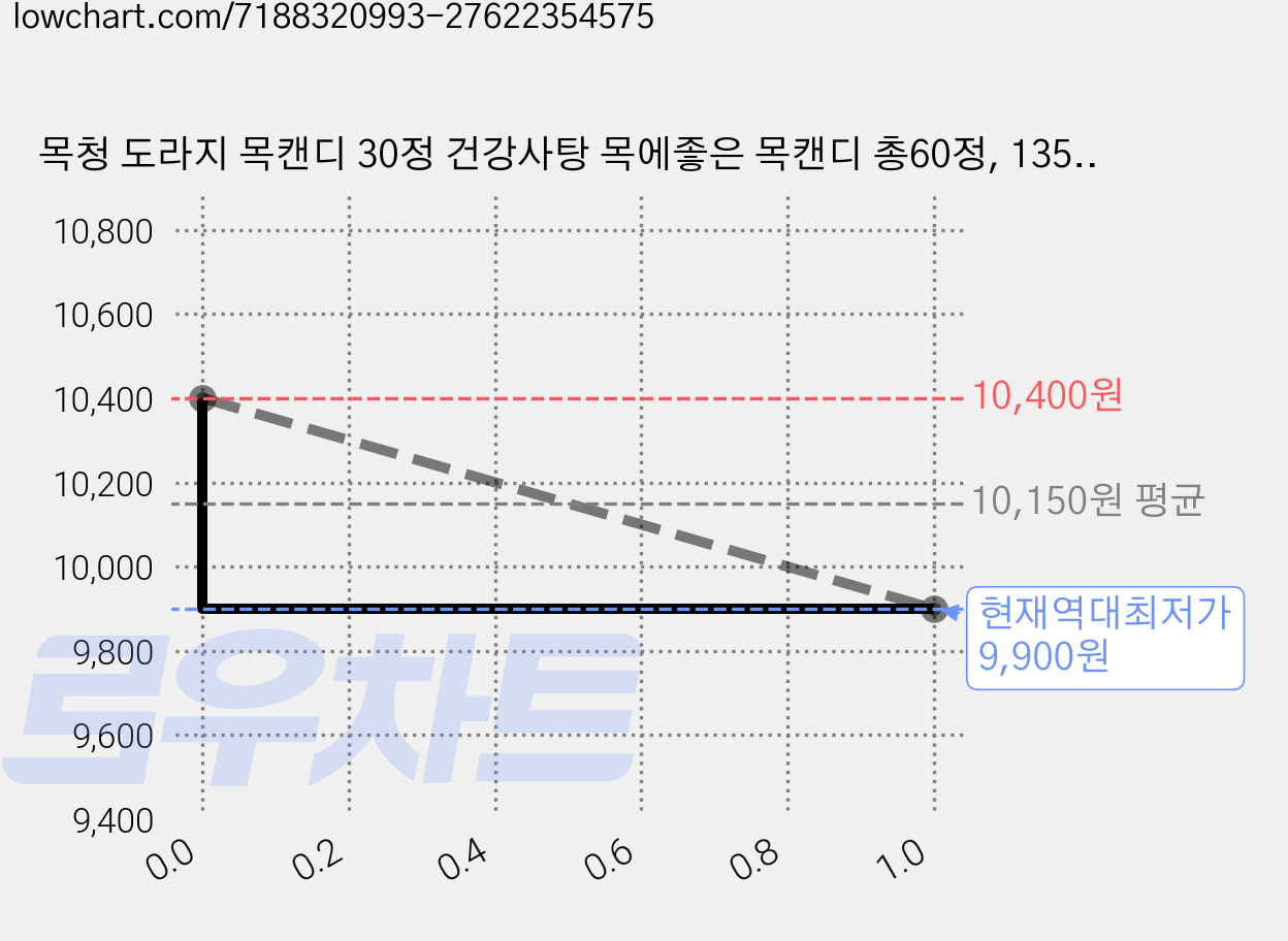 목청 도라지 목캔디 30정 건강사탕 목에좋은 목캔디 총60정, 135g, 2개 가격 변동 차트, 현재가 9,900원, 역대최저가