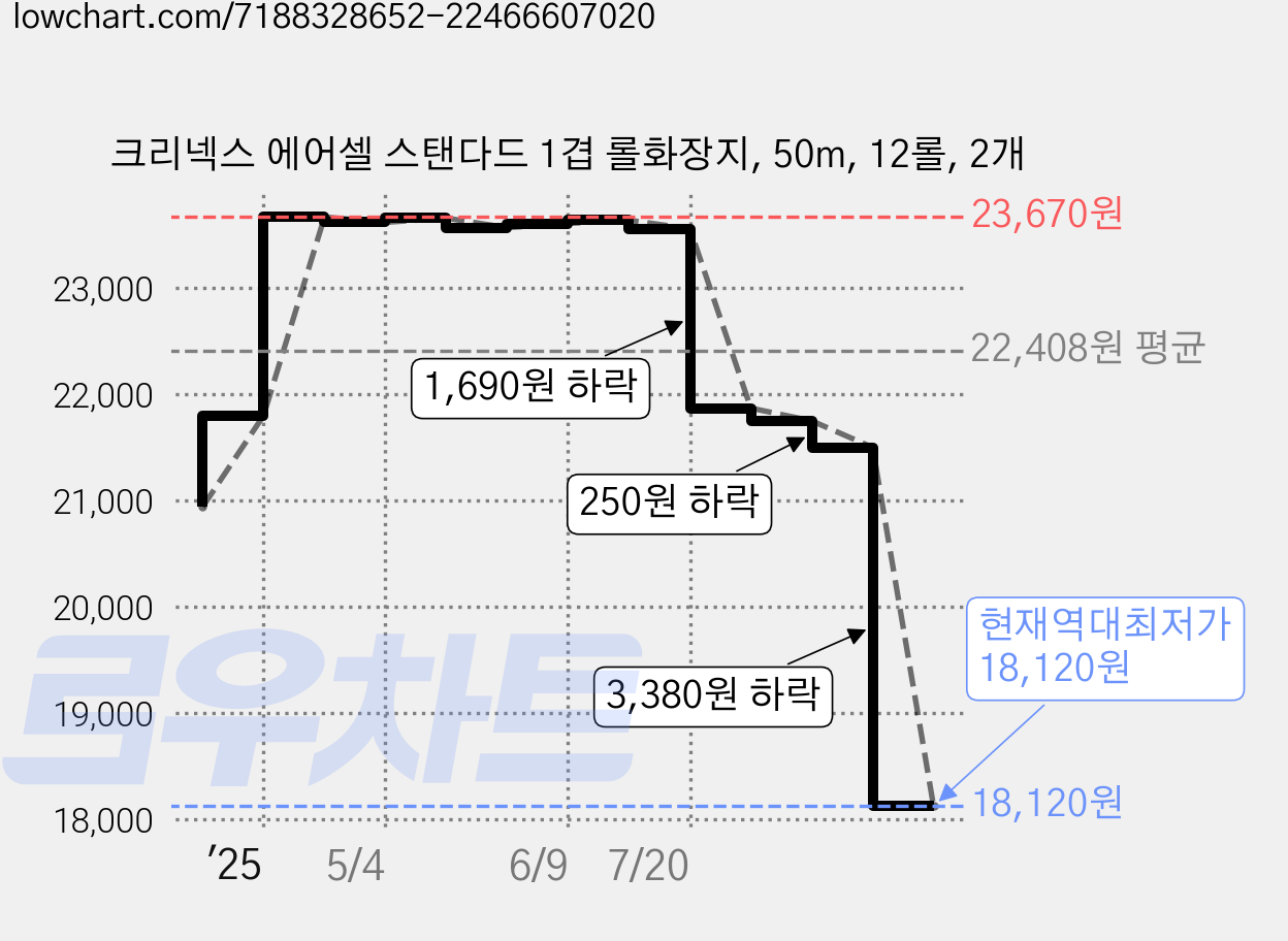 크리넥스 에어셀 스탠다드 1겹 롤화장지, 50m, 12롤, 2개 가격 변동 차트, 현재가 18,120원, 역대최저가