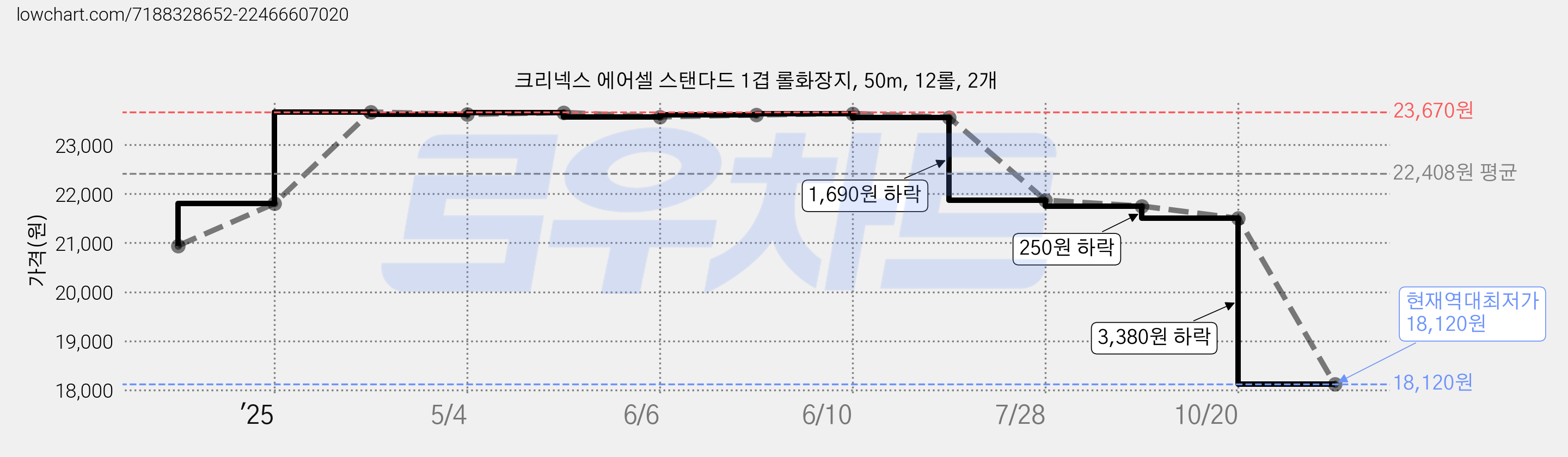 크리넥스 에어셀 스탠다드 1겹 롤화장지, 50m, 12롤, 2개 가격 변동 차트, 현재가 18,120원, 역대최저가