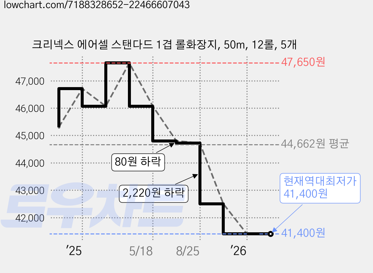 크리넥스 에어셀 스탠다드 1겹 롤화장지, 50m, 12롤, 5개 가격 변동 차트, 현재가 41,400원, 역대최저가