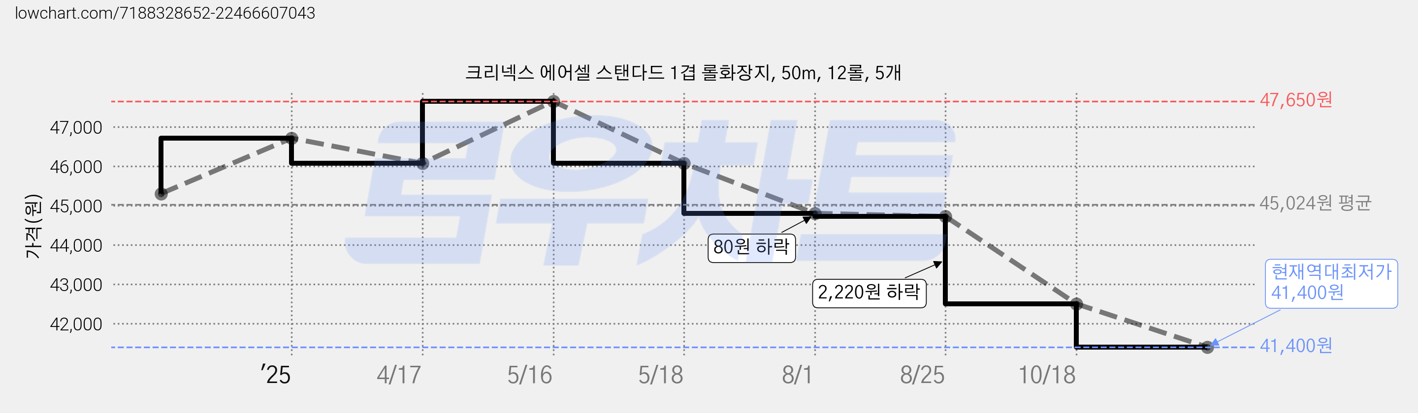 크리넥스 에어셀 스탠다드 1겹 롤화장지, 50m, 12롤, 5개 가격 변동 차트, 현재가 41,400원, 역대최저가