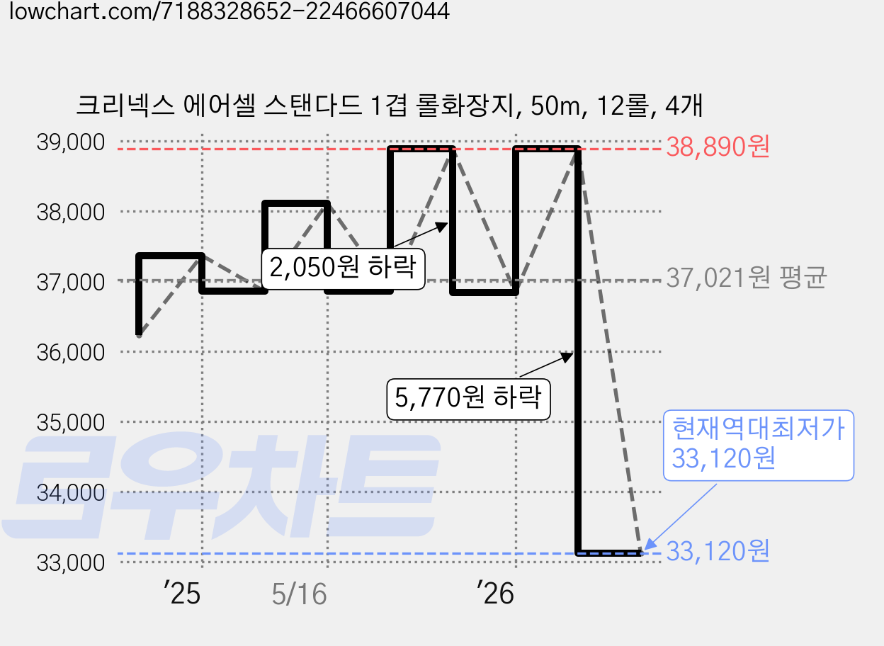 크리넥스 에어셀 스탠다드 1겹 롤화장지, 50m, 12롤, 4개 가격 변동 차트, 현재가 33,120원, 역대최저가