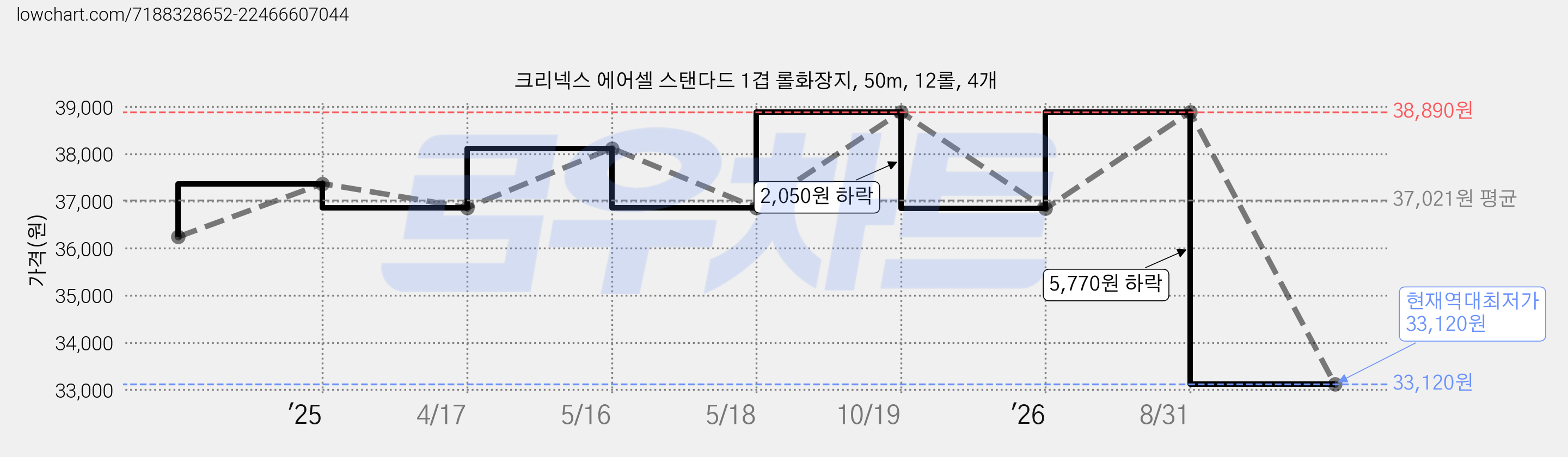 크리넥스 에어셀 스탠다드 1겹 롤화장지, 50m, 12롤, 4개 가격 변동 차트, 현재가 33,120원, 역대최저가