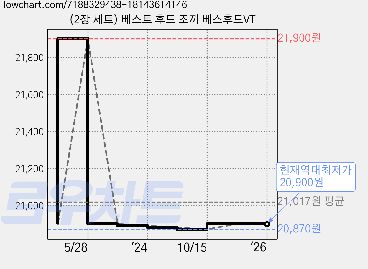 (2장 세트) 베스트 후드 조끼 베스후드VT 가격 변동 차트, 현재가 20,900원, 역대최저가