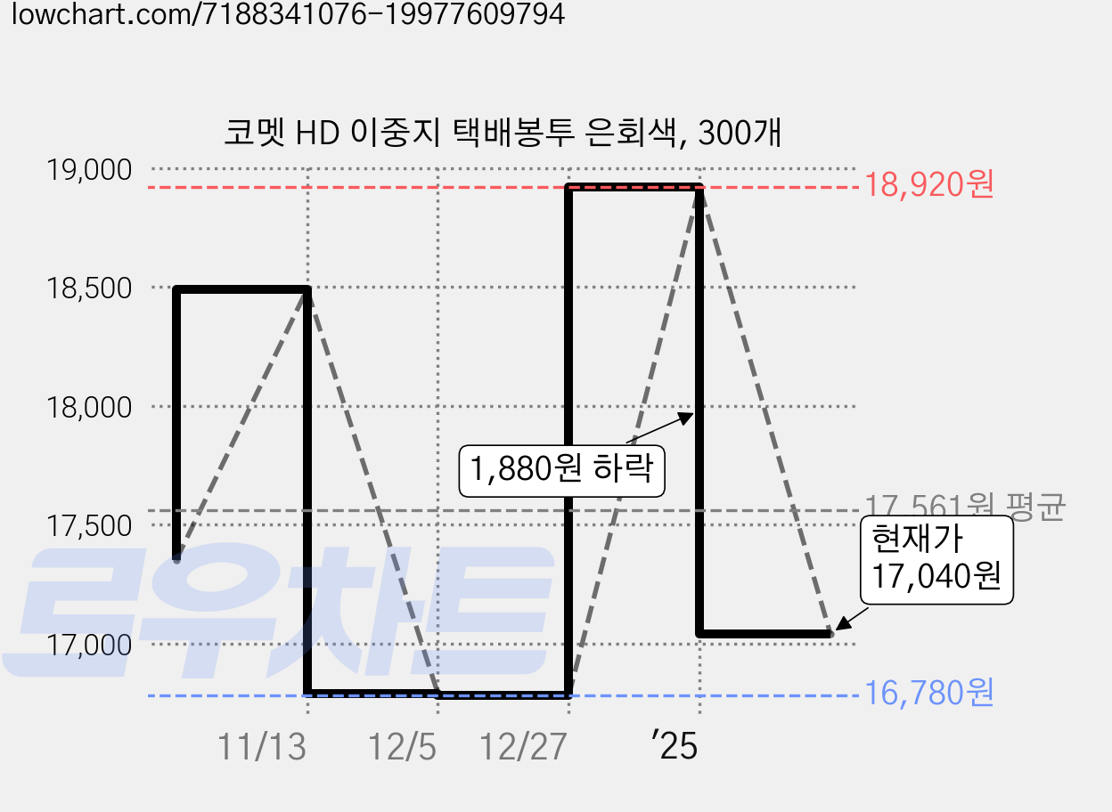 코멧 HD 이중지 택배봉투 은회색, 300개 가격 변동 차트, 현재가 17,040원, 관측 최저가 16,780원
