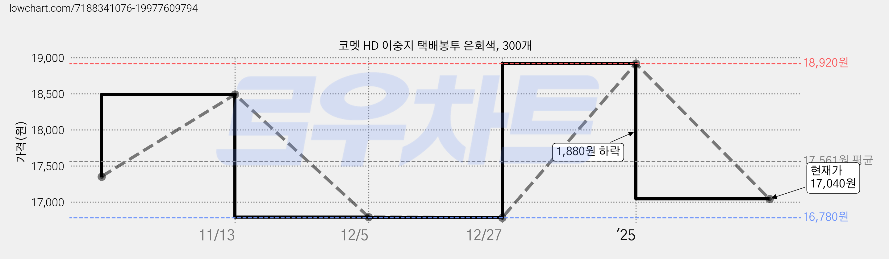 코멧 HD 이중지 택배봉투 은회색, 300개 가격 변동 차트, 현재가 17,040원, 관측 최저가 16,780원