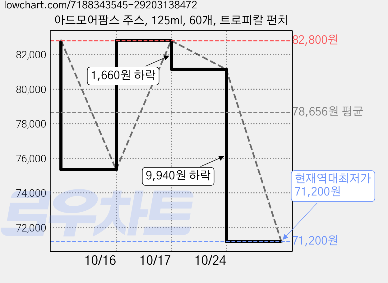 아드모어팜스 주스, 125ml, 60개, 트로피칼 펀치 가격 변동 차트, 현재가 71,200원, 역대최저가