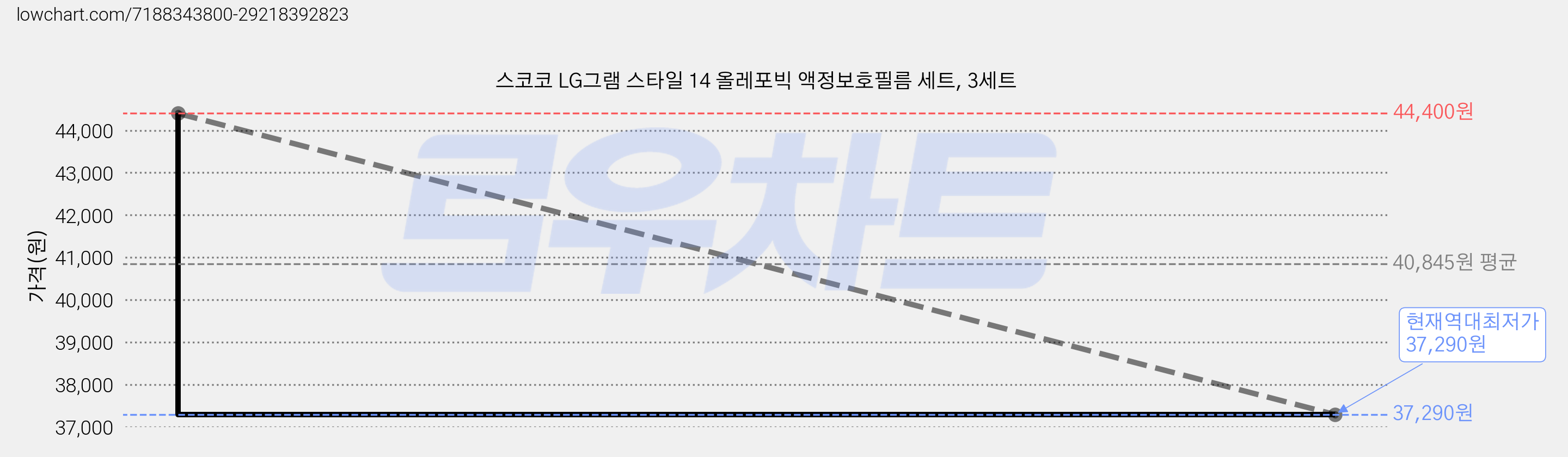 스코코 LG그램 스타일 14 올레포빅 액정보호필름 세트, 3세트 가격 변동 차트, 현재가 37,290원, 역대최저가