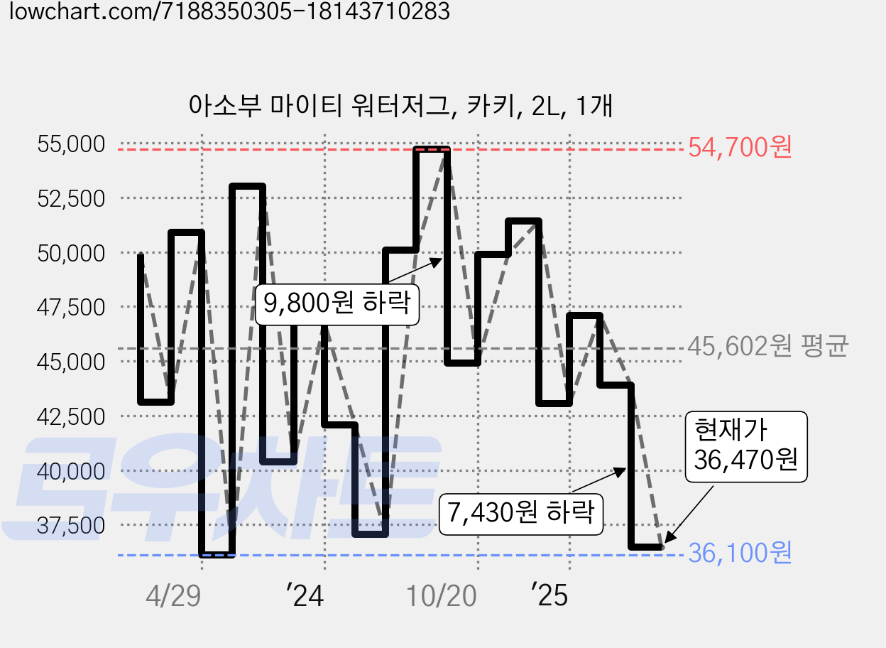 아소부 마이티 워터저그, 카키, 2L, 1개 가격 변동 차트, 현재가 36,470원, 관측 최저가 35,700원