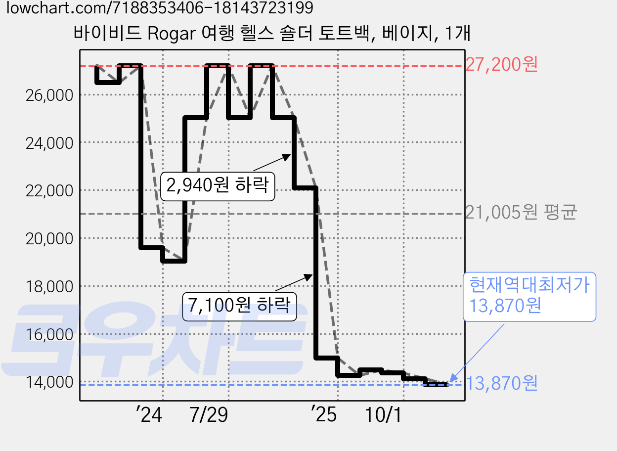 바이비드 Rogar 여행 헬스 숄더 토트백, 베이지, 1개 가격 변동 차트, 현재가 13,870원, 역대최저가