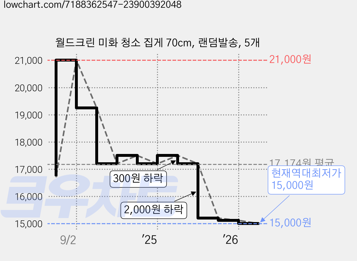 월드크린 미화 청소 집게 70cm, 랜덤발송, 5개 가격 변동 차트, 현재가 15,000원, 역대최저가