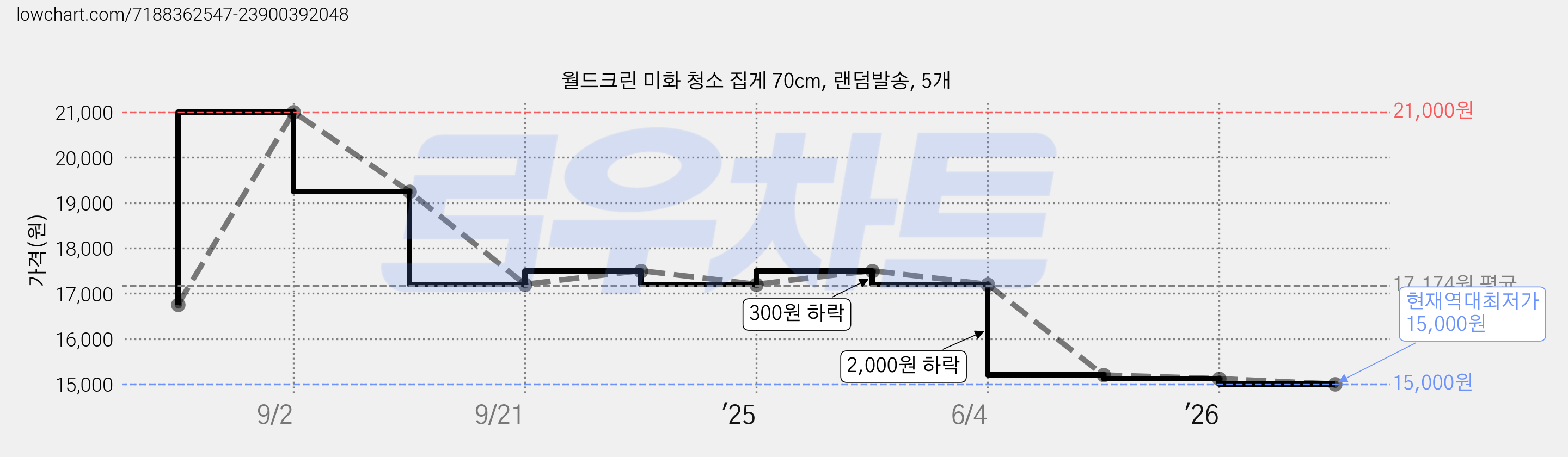 월드크린 미화 청소 집게 70cm, 랜덤발송, 5개 가격 변동 차트, 현재가 15,000원, 역대최저가
