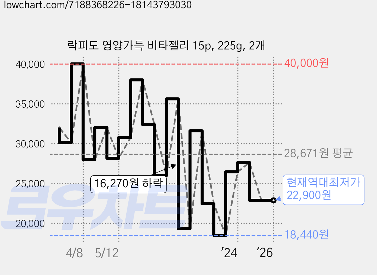 락피도 영양가득 비타젤리 15p, 225g, 2개 가격 변동 차트, 현재가 22,900원, 역대최저가