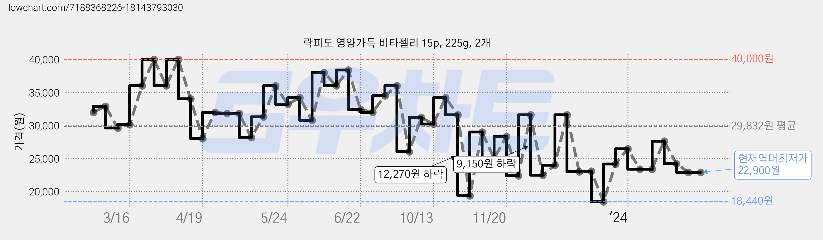 락피도 영양가득 비타젤리 15p, 225g, 2개 가격 변동 차트, 현재가 22,900원, 역대최저가