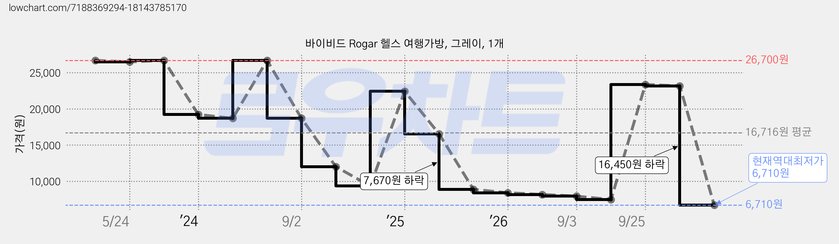 바이비드 Rogar 헬스 여행가방, 그레이, 1개 가격 변동 차트, 현재가 6,710원, 역대최저가