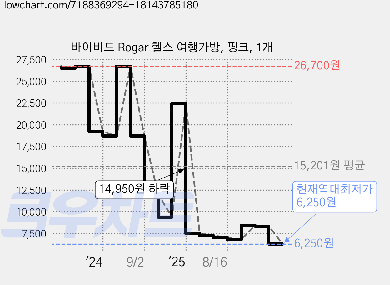 바이비드 Rogar 헬스 여행가방, 핑크, 1개 가격 변동 차트, 현재가 6,250원, 역대최저가