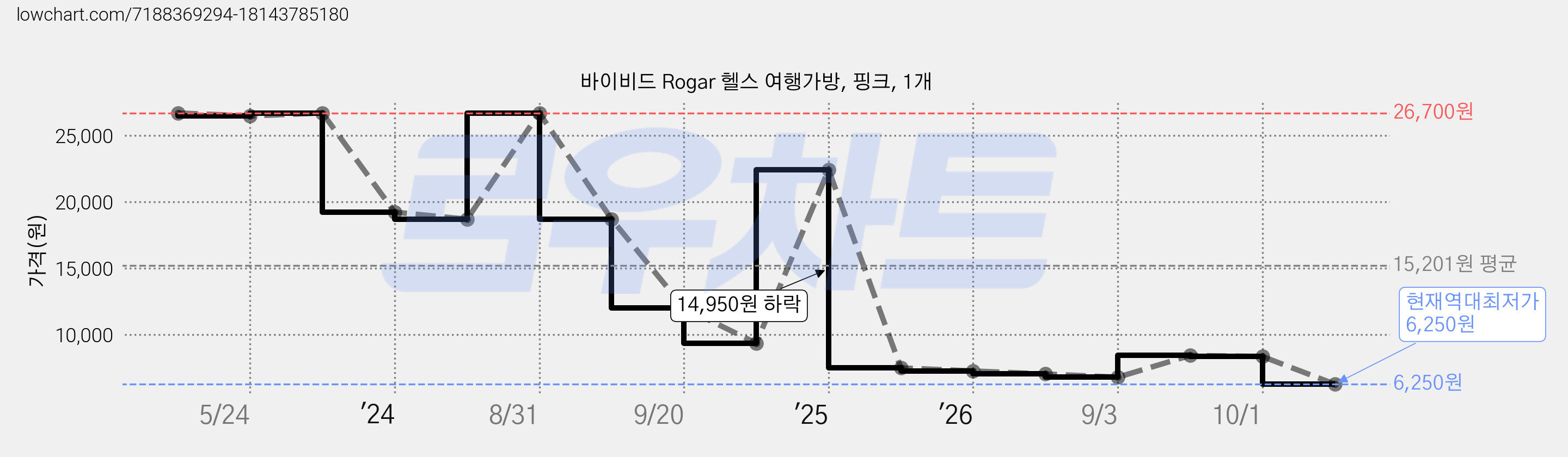 바이비드 Rogar 헬스 여행가방, 핑크, 1개 가격 변동 차트, 현재가 6,250원, 역대최저가