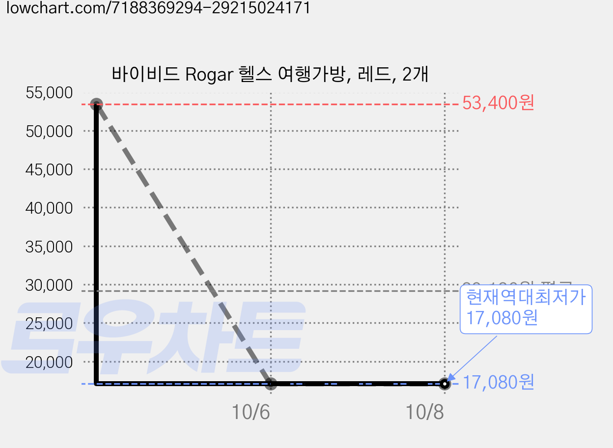 바이비드 Rogar 헬스 여행가방, 레드, 2개 가격 변동 차트, 현재가 17,080원, 역대최저가