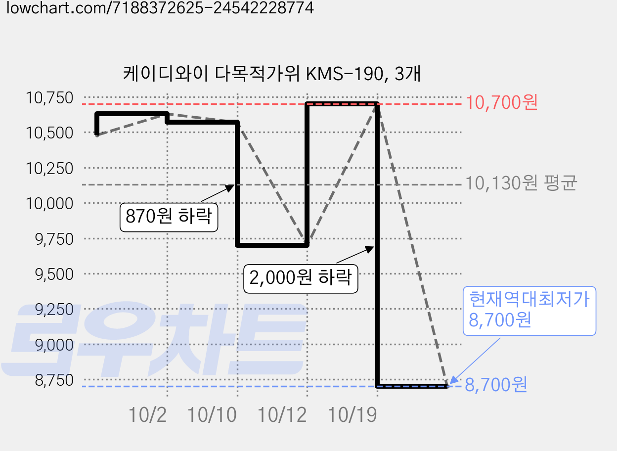 케이디와이 다목적가위 KMS-190, 3개 가격 변동 차트, 현재가 8,700원, 역대최저가