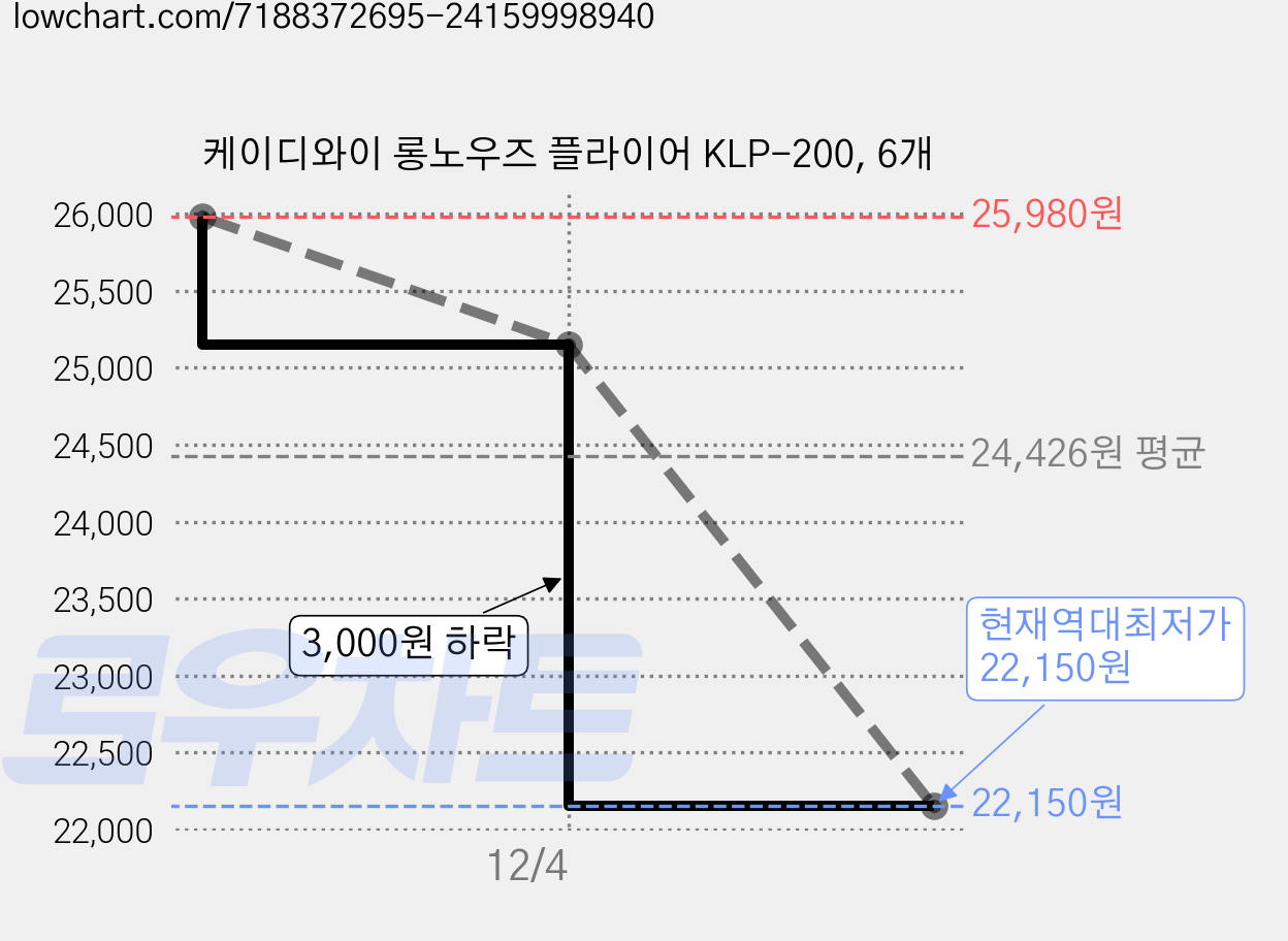 케이디와이 롱노우즈 플라이어 KLP-200, 6개 가격 변동 차트, 현재가 22,150원, 역대최저가