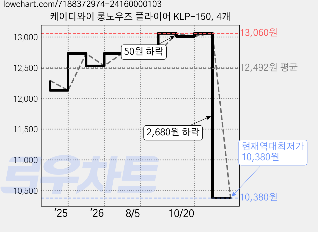 케이디와이 롱노우즈 플라이어 KLP-150, 4개 가격 변동 차트, 현재가 10,380원, 역대최저가
