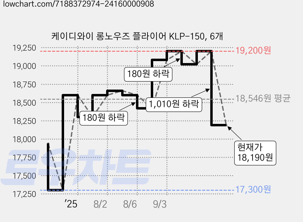 케이디와이 롱노우즈 플라이어 KLP-150, 6개 가격 변동 차트, 현재가 18,190원, 관측 최저가 17,300원