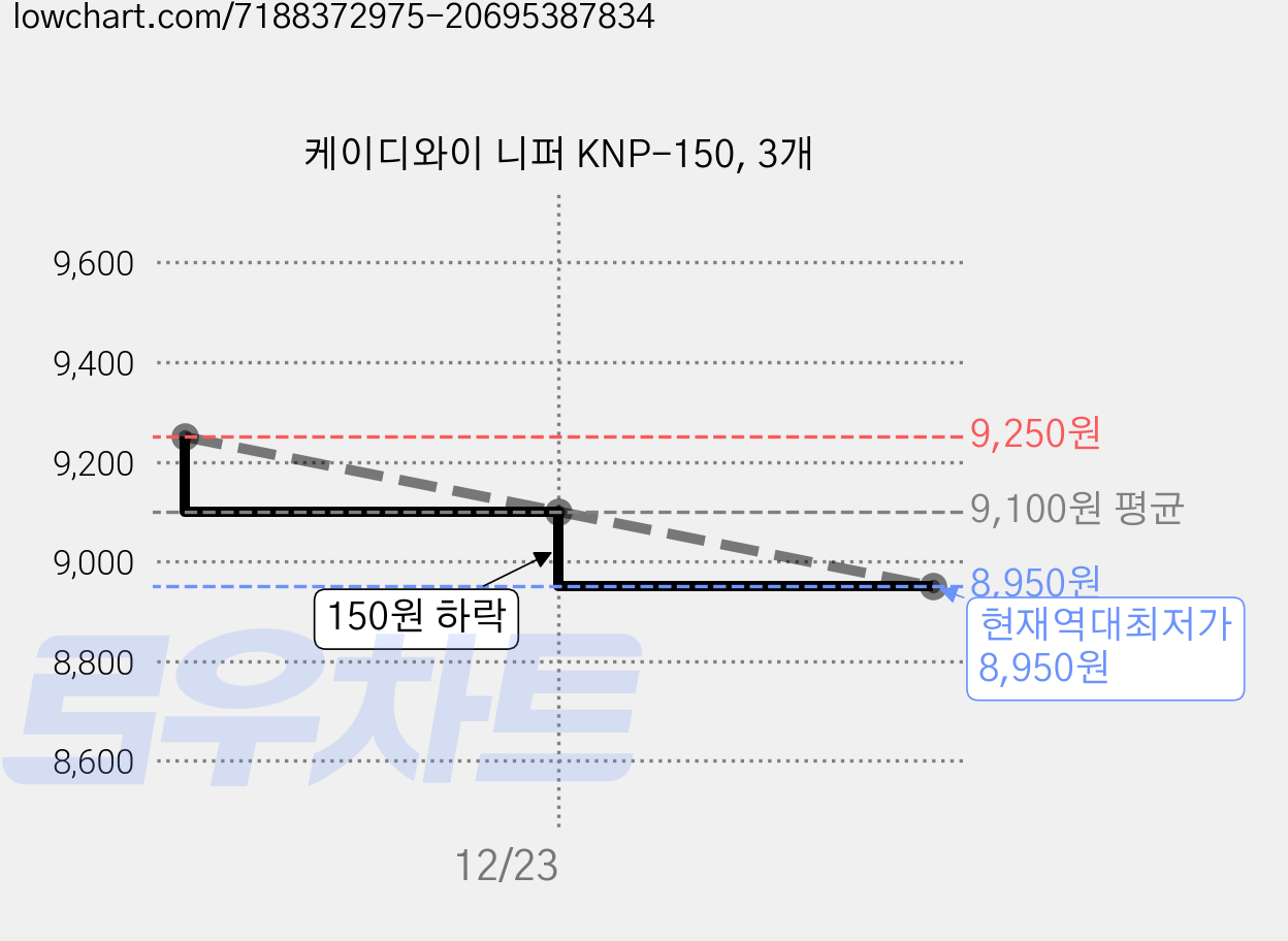 케이디와이 니퍼 KNP-150, 3개 가격 변동 차트, 현재가 8,950원, 역대최저가