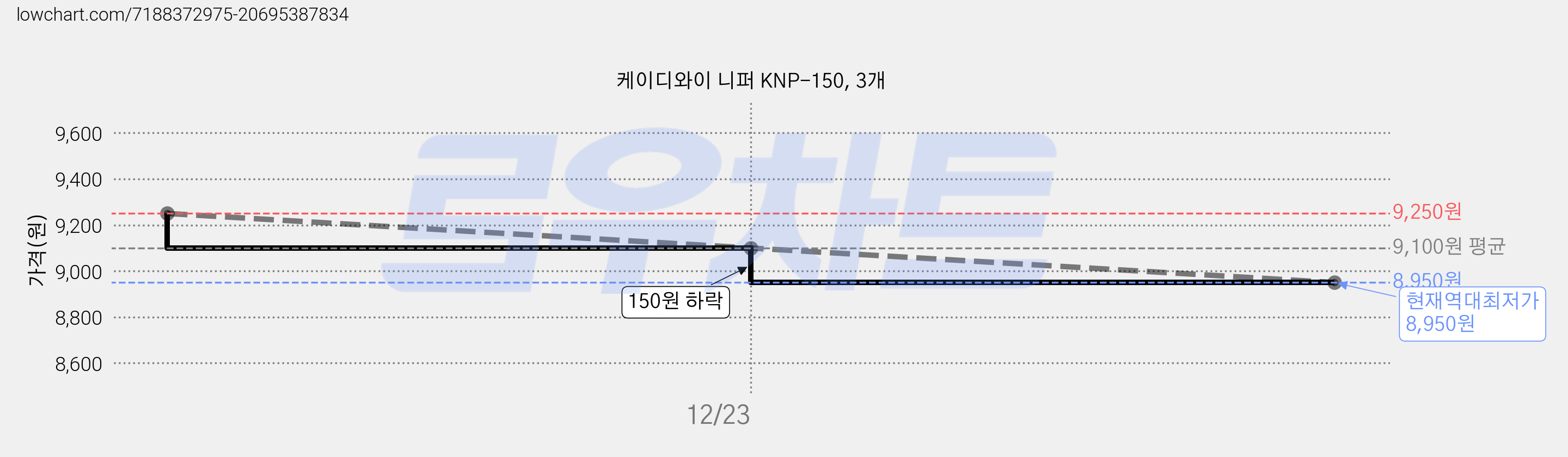 케이디와이 니퍼 KNP-150, 3개 가격 변동 차트, 현재가 8,950원, 역대최저가