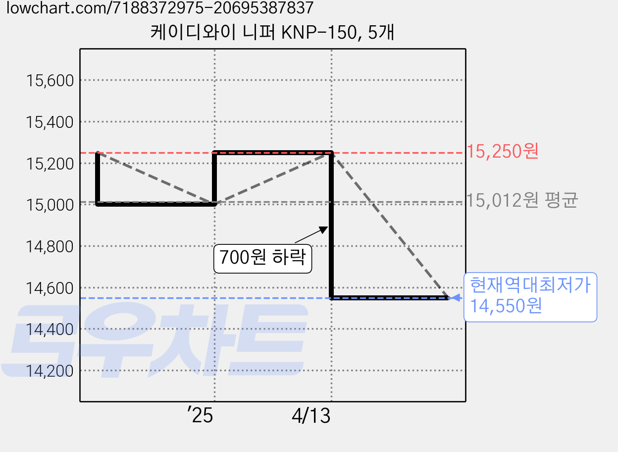 케이디와이 니퍼 KNP-150, 5개 가격 변동 차트, 현재가 14,550원, 역대최저가